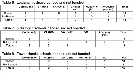 Table 6:  Lewisham schools banded and not banded