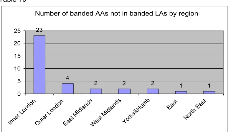 Table 9:  Levels of appeals and segregation in the three banded authorities