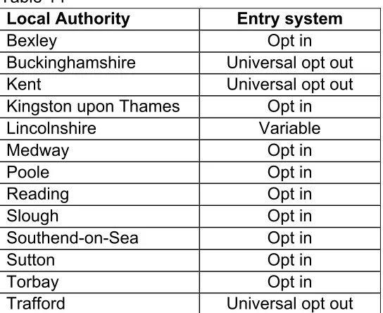 Table 14Local Authority