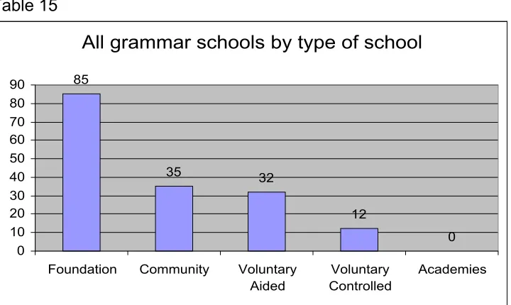 Table 15All grammar schools by type of school