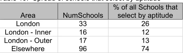 Table 20Frequency of specialism selected for