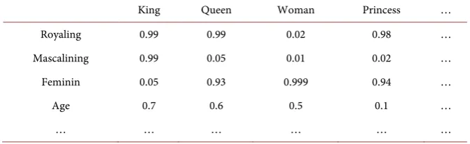 Table 2. Distributed Representation. 
