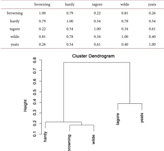 Table 4. Similarity between the Five Poets. 