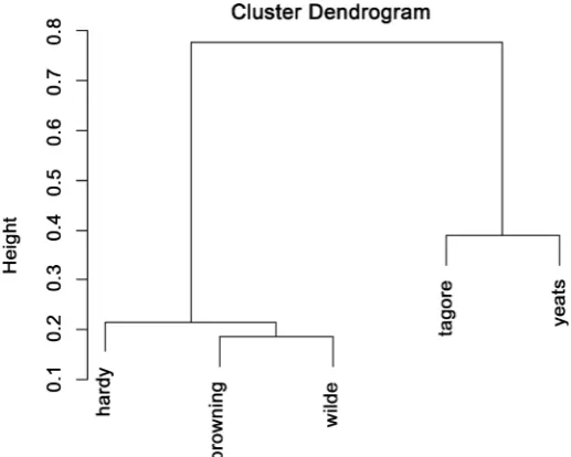 Figure 2. A Hierarchical Clustering Map of Five Poets by a 100 Dimensional Vector Model