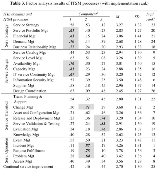 Table 3. Factor analysis results of ITSM processes (with implementation rank) 