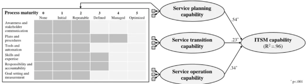 Table 4. Construct validity and reliability assessment 