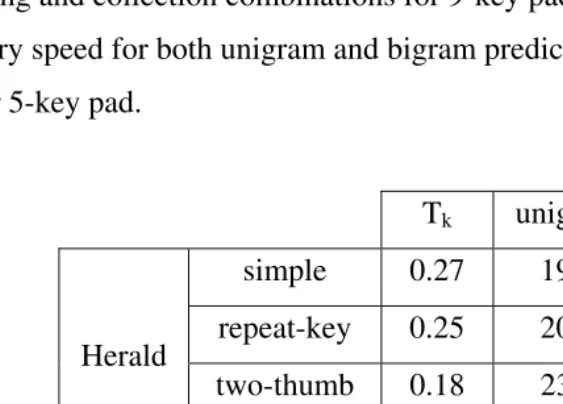 Table 7: Predicted words-per-minute for 9-key pad using different prediction models 