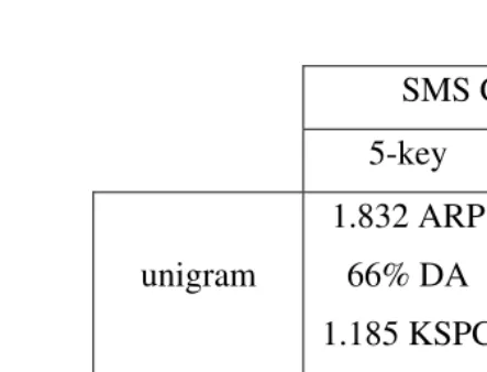 Table 2: average ranked list position of required word in Singapore SMS collection 