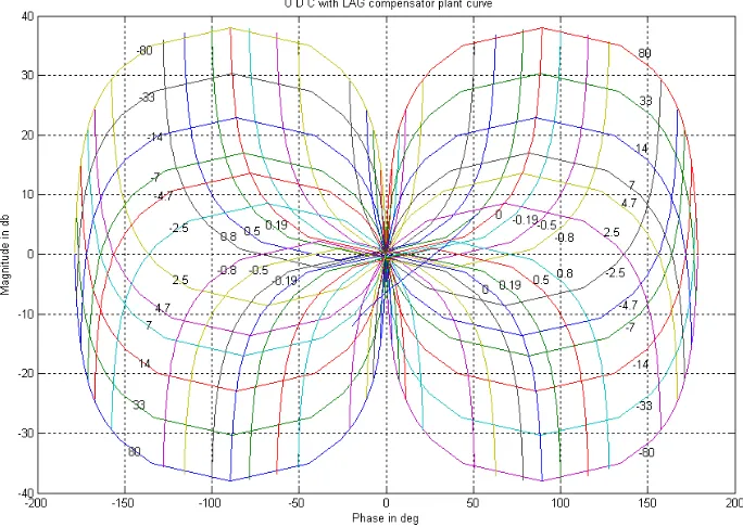 Fig. 2 Universal design chart with lag compensator plant curve 