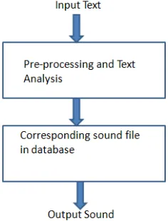 Fig. 2 shows the block diagram for Text to Speech (TTS) conversion. Another method for converting the text into speech can be through the ASCII values of English letters