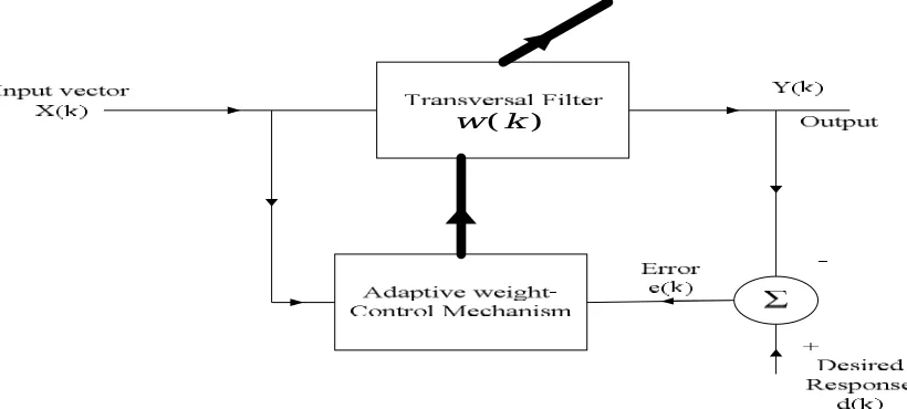 Fig 1: Hierarchy of Adaptive Filters 