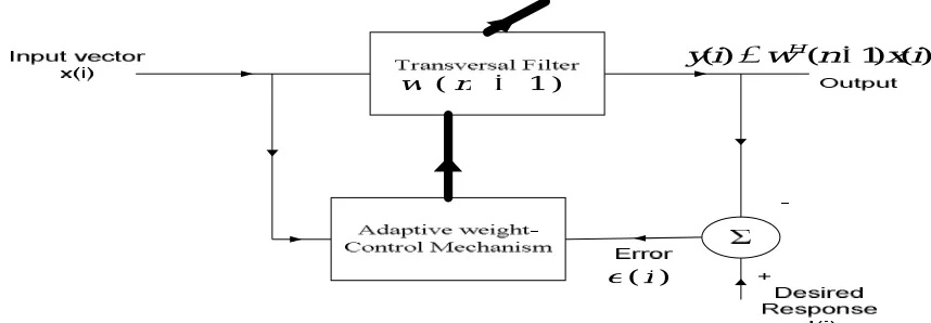 Fig 3:  Block diagram representation of the RLS algorithm 
