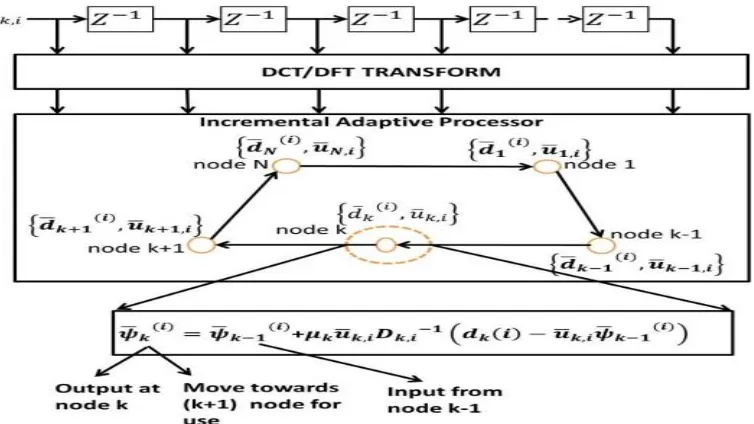 Fig 4: Block diagram of frequency domain incremental LMS algorithm 