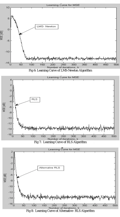 Fig 8:  Learning Curve of Alternative- RLS Algorithm 