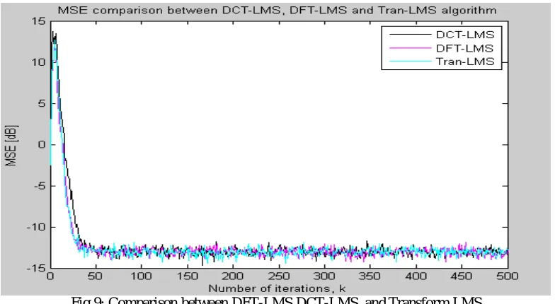 Fig 9: Comparison between DFT-LMS DCT-LMS, and Transform LMS  