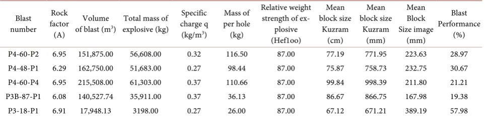 Table 9. Determining blast performance. 