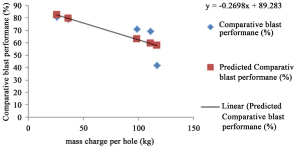 Figure 6. Comparative blast performance against charge length. 