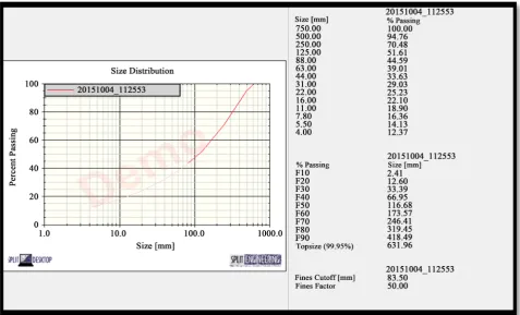 Figure 4. Particle size distribution curve (SPLIT output). 