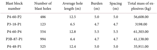 Table 6. Charge length. 