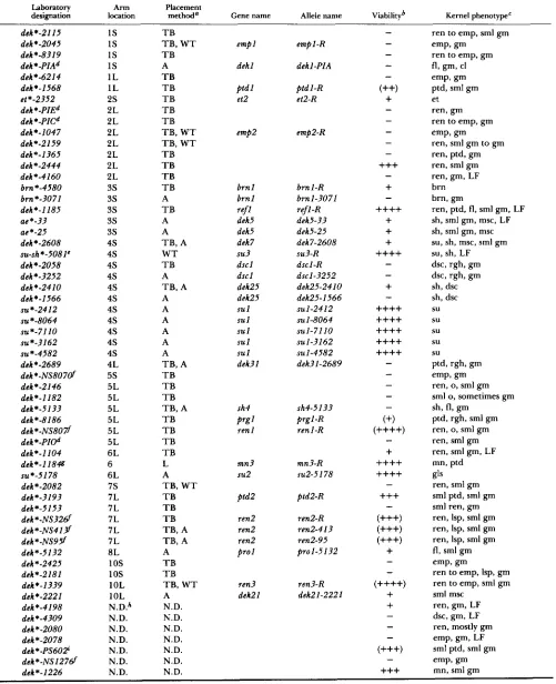 TABLE 1 Characterization of dek mutations 
