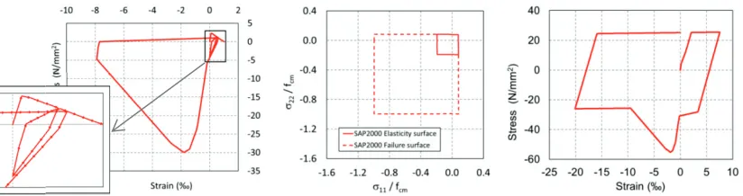 Figure 4. Concrete under uniaxial cyclic tension/compression (left), elasticity and failure surfaces of concrete (middle) and reinforced concrete under uniaxial cyclic tension/compression (right) 