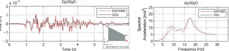 Figure 5. Displacements and response spectrum of point D in y-direction, 3 rd floor, Run007 