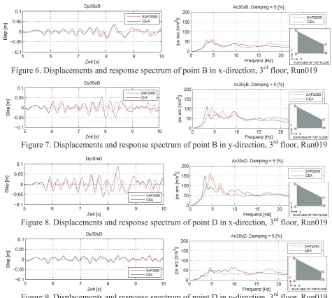 Figure 6. Displacements and response spectrum of point B in x-direction, 3rd floor, Run019 