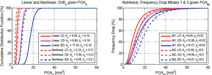 Figure 11. Fragility curves, LD: Light Damage, CD: Controlled Damage, ED: Extended  Damage, PGAx: PGA in x-direction, PGAM: mean value of PGA in x and y-direction 