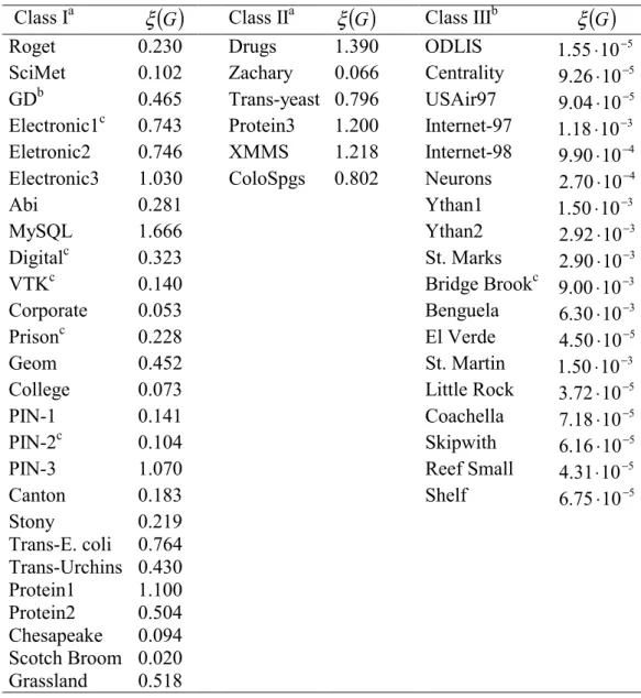 TABLE 1: Real-world complex networks classified according to their structure- structure-dynamics correlations