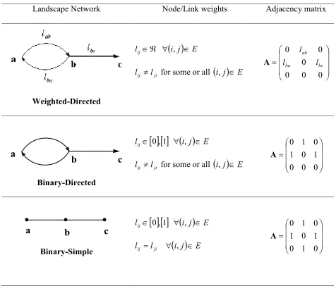 Table 1. Three different representations of landscape networks using weighted, directed 