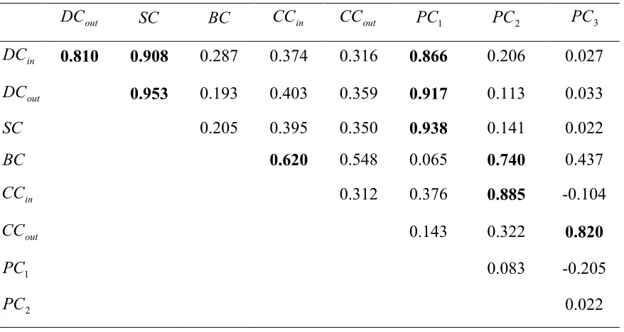 Table 2. Spearman rank correlation coefficients for the different rankings introduced by 