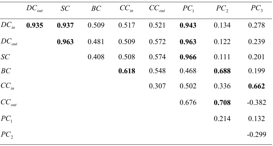 Table 3. Spearman rank correlation coefficients for the different rankings introduced by 