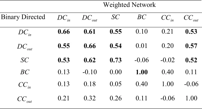Table 4. Correlation coefficients for the linear regression between centrality measures 