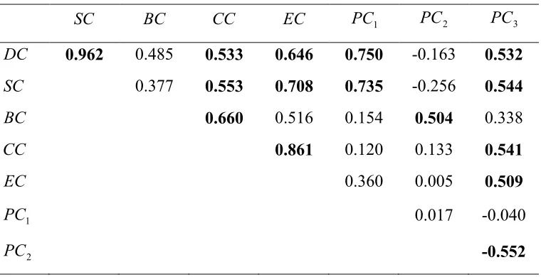 Table 5. Spearman rank correlation coefficients for the different rankings introduced by 