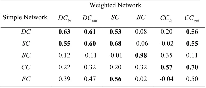 Table 6. Correlation coefficients for the linear regression between centrality measures 