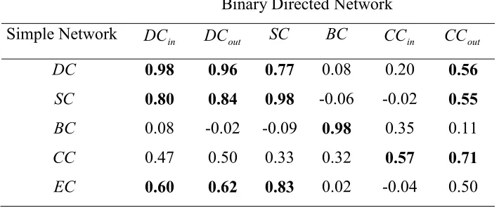 Table 7. Correlation coefficients for the linear regression between centrality measures 