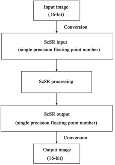 Figure 2. How to apply 16-bit DICOM images to sparse-coding super-resolution (ScSR). 