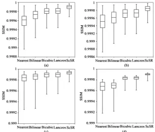 Figure 4. Comparisons of the peak signal-to-noise ratio (PSNR) of each magnification method for the 4 magnetic resonance imaging sequences: (a) T1; (b) T2; (c) fluid atte-nuated inversion recovery (FLAIR); (d) diffusion-weighted imaging (DWI)