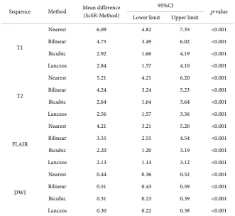 Table 1. Comparisons of the peak signal-to noise ratio (PSNR) of each magnification method for the 4 MRI sequences; T1-weighted imaging (T1), T2-weighted imaging (T2), fluid attenuated inversion recovery imaging (FLAIR), and diffusion-weighted imaging (DWI