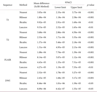 Table 2. Comparisons of the structural similarity (SSIM) of each magnification method for the 4 MRI sequences: T1-weighted imaging (T1), T2-weighted imaging (T2), fluid attenuated inversion recovery imaging (FLAIR) imaging, and diffusion-weighted imaging (