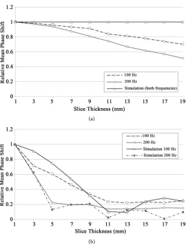 Figure 4. the MRE experiment/simulation for 100 and 200 Hz vs. slice thicknesses, in the coronal (a) and axial (b) images.Relative mean phase shift (normalized with that of a 1 mm slice thickness) in  