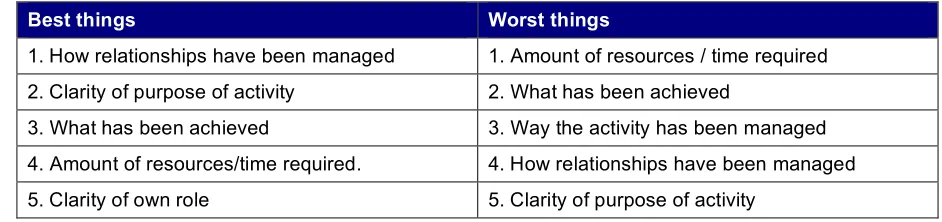 Table 4.1: Best and worst thing about how the case study activity has been run (top 