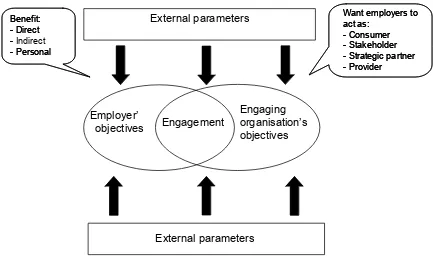 Figure 5.1:  Drivers of employer engagement 