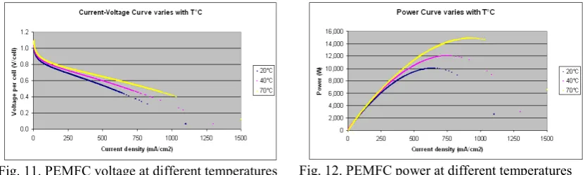 Fig. 11. PEMFC voltage at different temperatures   