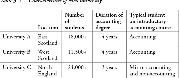 Table 3.2 Characteristics of each university 