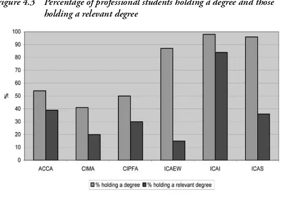 Figure 4.3  Percentage of professional students holding a degree and those 