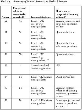 Table 4.5 Summary of Authors’ Responses on Textbook Features 