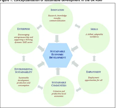 Figure 1: Conceptualisation of sustainable development in the UK NSRF 