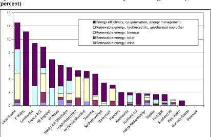 Figure 2: Indicative allocations to renewable energies and energy efficiency, 2007-13 
