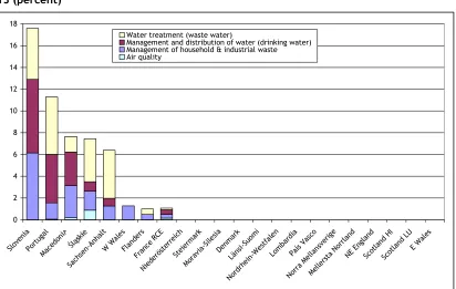 Figure 3: Indicative allocations to water and waste interventions and air quality, 2007-13 (percent) 